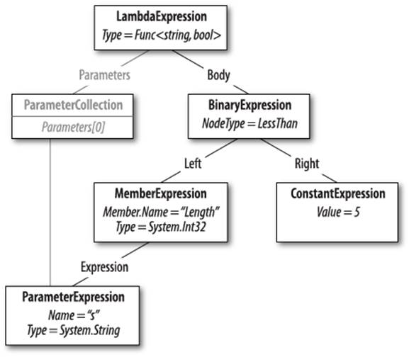 Expression tree