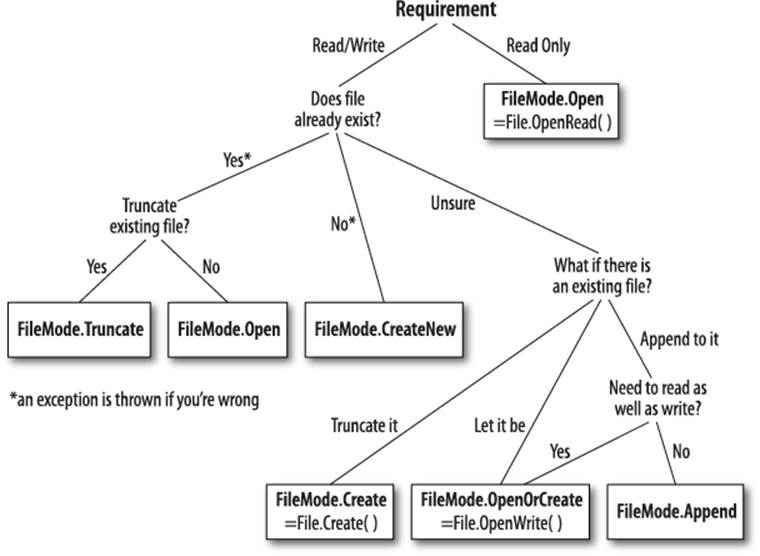 Choosing a FileMode