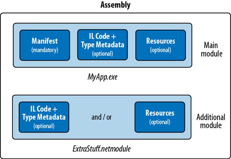 Multifile assembly
