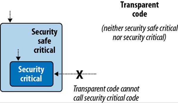 Transparency model; only the area in gray needs security auditing