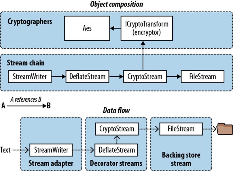 Chaining encryption and compression streams