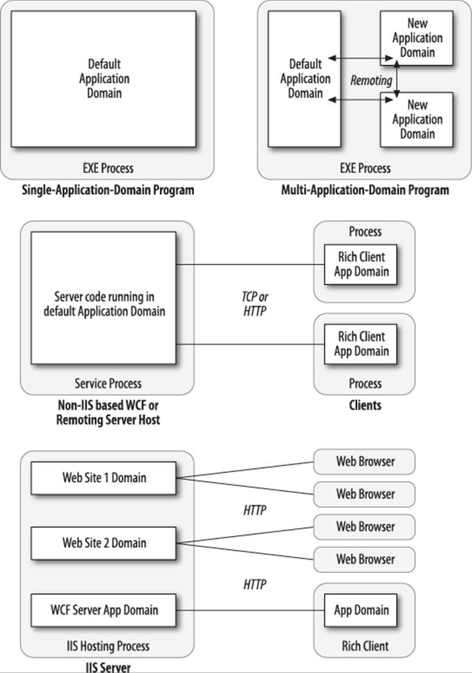 Application domain architecture
