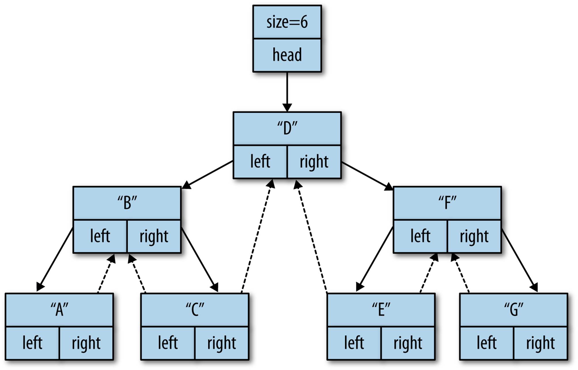 std::map is a balanced binary tree of nodes containing the key and value