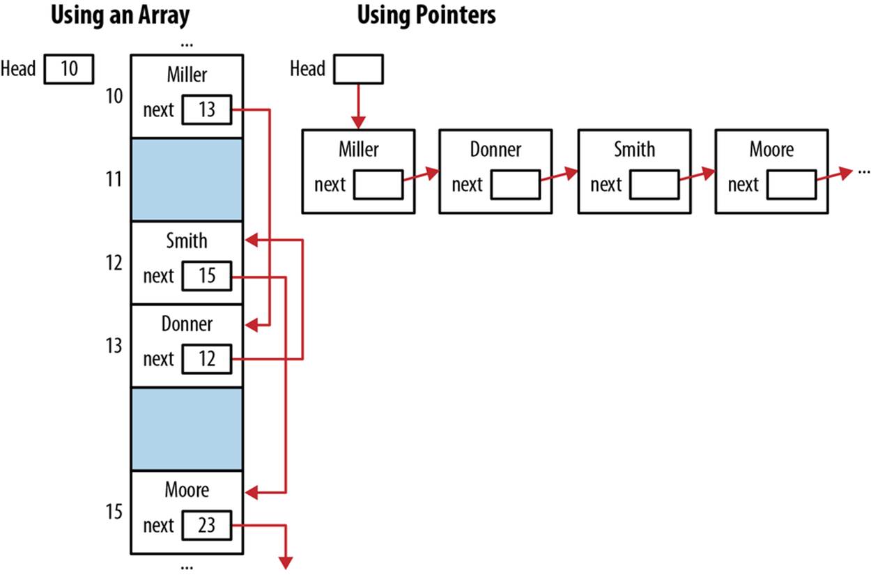 Array versus pointers representation of a linked list