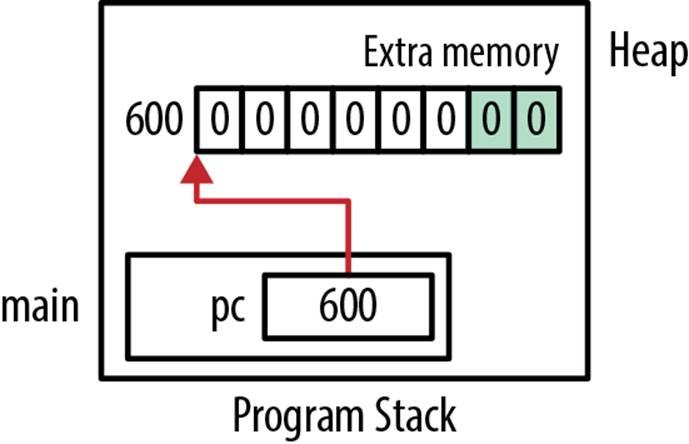 Extra memory used by heap manager