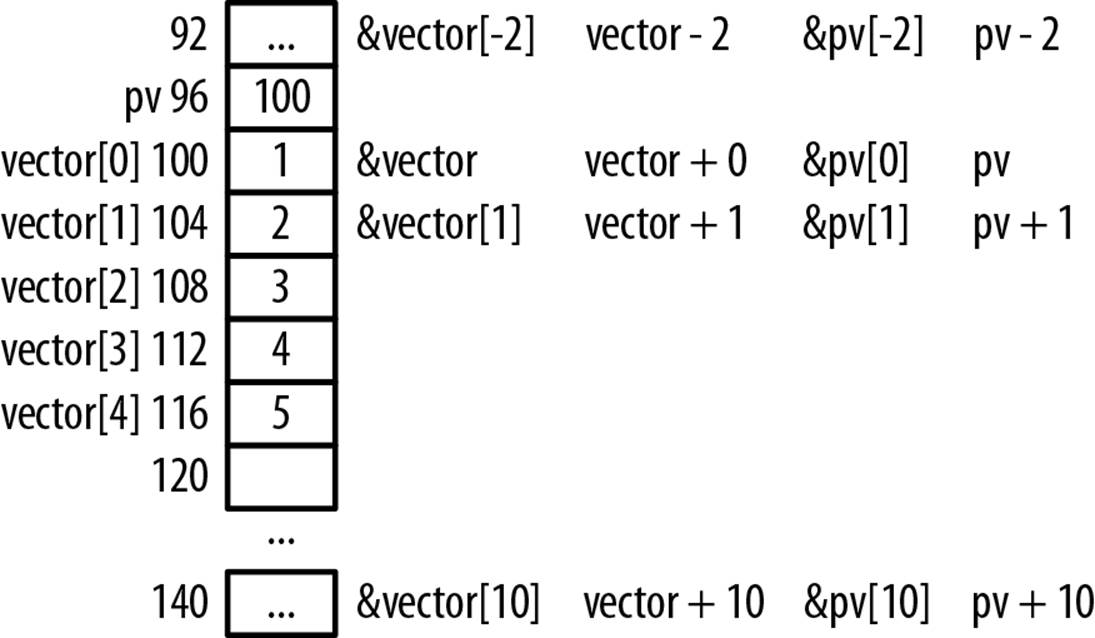 Array/pointer notation