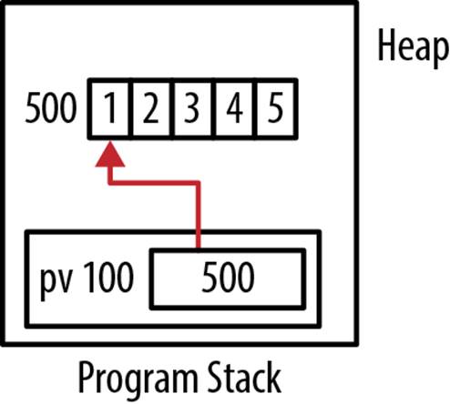 Array allocated from the heap