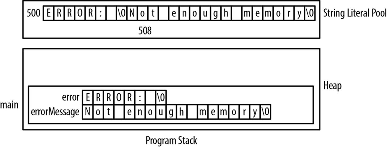 Overwriting the stack frame