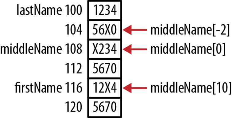 Using invalid array indexes