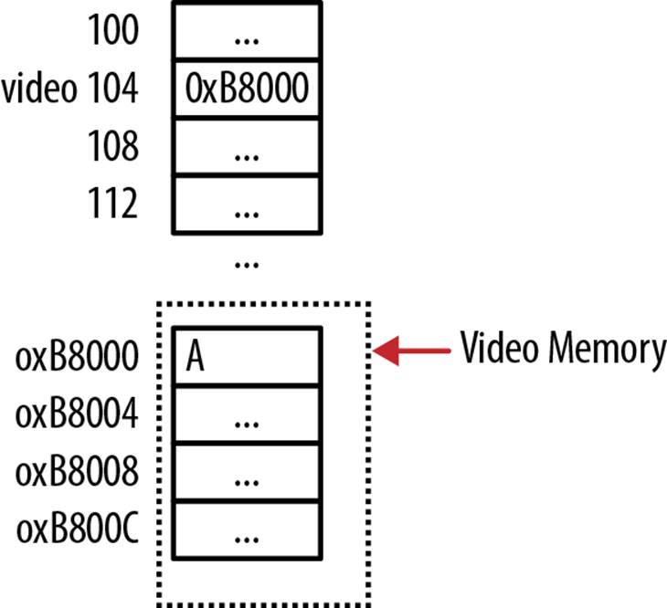 Addressing video memory on a PC