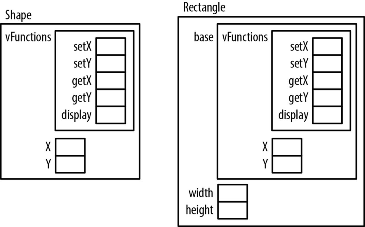 Memory allocation for shape and rectangle