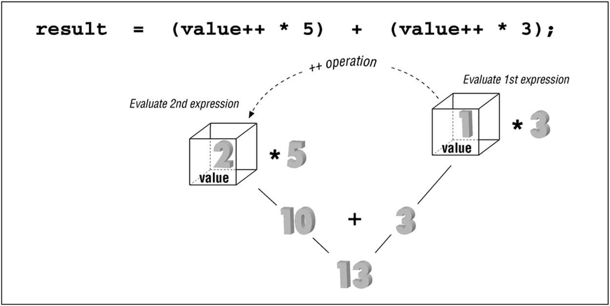 Expression evaluation method 2