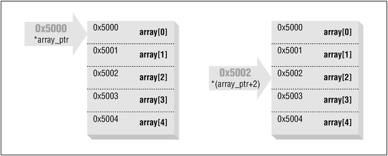 Pointers into an array