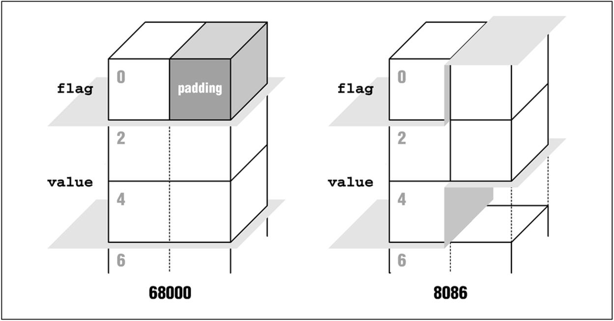 Structure on 68000 and 8086 architectures