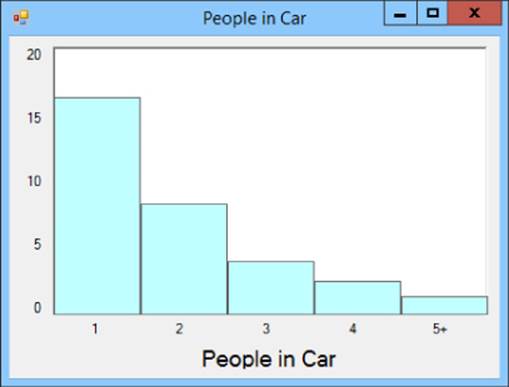Screenshot of People in Car window presenting a bar chart with five decreasing bars labeled 1–5 in the x-axis. The y-axis has increments of 5.