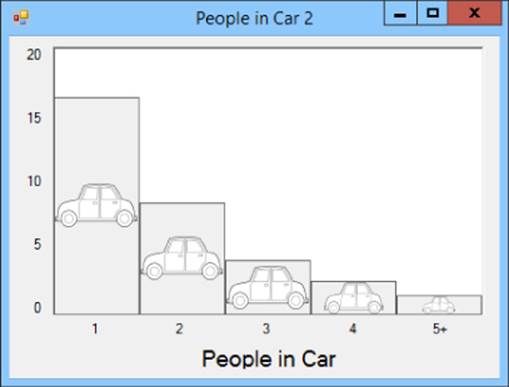 Similar to Figure 2.15 but each bar contains a picture of a car.