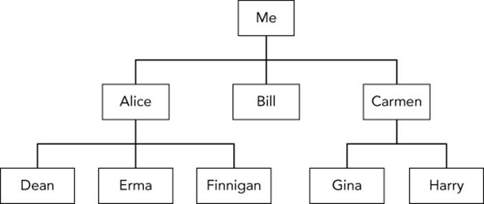 Diagram of a three-generation family tree presenting Me box (top) linked to three boxes labeled Alice, which is linked to Dean, Erma, and Finnigan; Bill; and Carmen, which is linked to Gina and Harry.