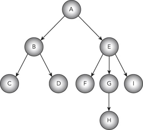 A tree diagram of letters inside circles. Circle A breaks into B and E. B branches to C and D, while E to F, G, and I. Below G is H.