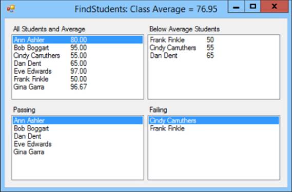 Screenshot of FindStudents: Class Average = 76.95 window presenting four panels, namely, All Students and Average, Below Average Students, Passing, and Failing, with each panel having its own list.