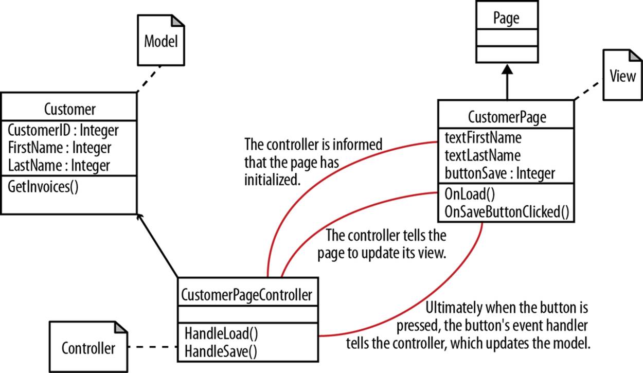 Structure of the Model-View-Controller pattern