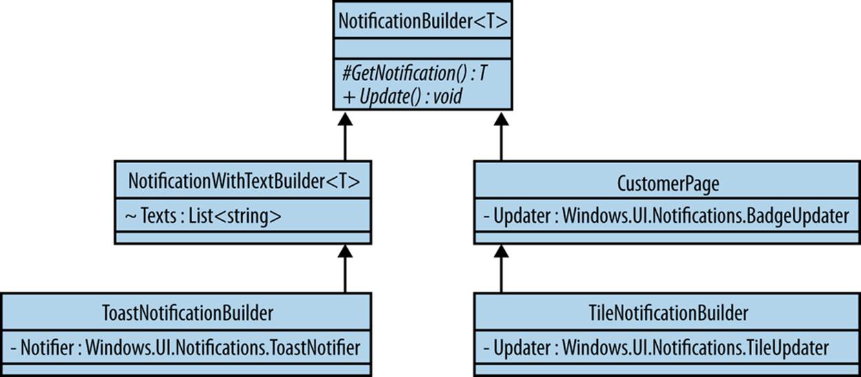 Sketch of our notification builders