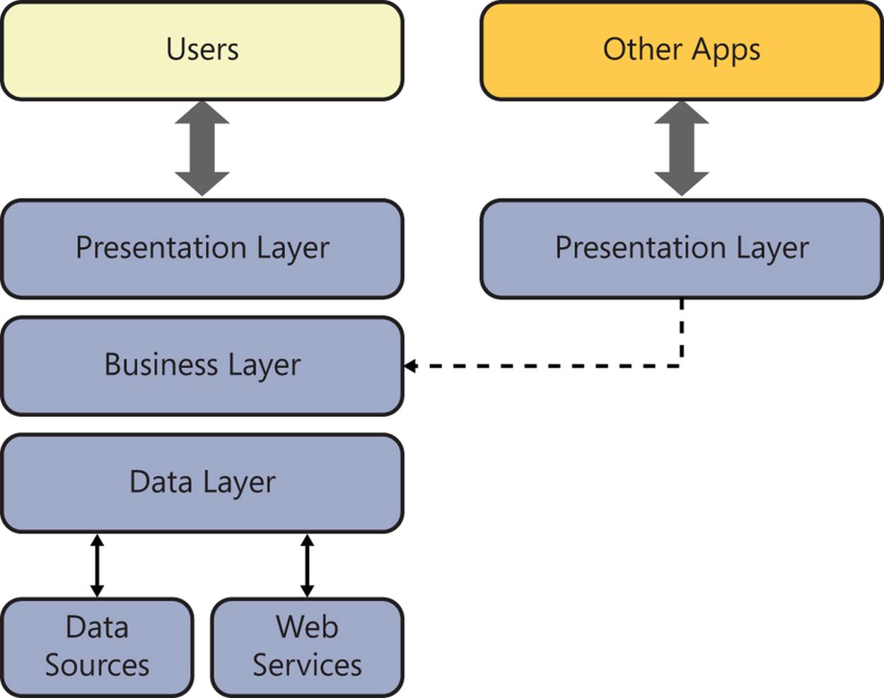 A diagram illustrating the logical layers of a solution. The Users box is on the top left, with a three-layer architecture below it that includes Presentation Layer, Business Layer, and Data Layer. The Other Apps box is on the top right with Presentation Layer below it and a dashed line connecting Presentation Layer to Business Layer on the left. Two-way arrows connect the Data Layer box to boxes below it: Data Sources and Web Services.