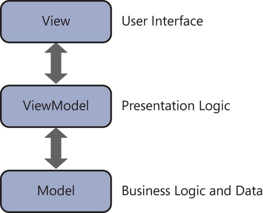 A diagram showing the various layers of a solution designed with the MVVM pattern. Three boxes are shown: View, ViewModel, and Model. The View box at the top is connected to the next box, ViewModel, by a two-way arrow. The ViewModel box is connected to the Model box below it by a two-way arrow.