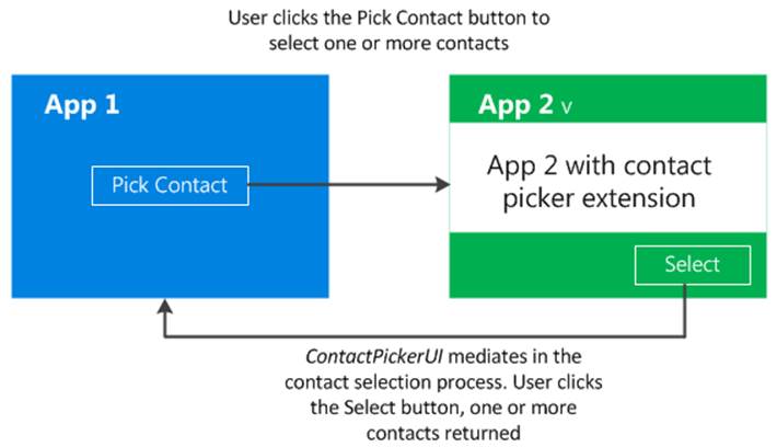 A diagram showing the sequence of actions leading to the selection of one or more contacts from a Windows Store app. In the App 1 box, an arrow leads from the Pick Contact button to the App 2 box. The App 2 box has a Select button, and an arrow leads from the button to the App 1 box.