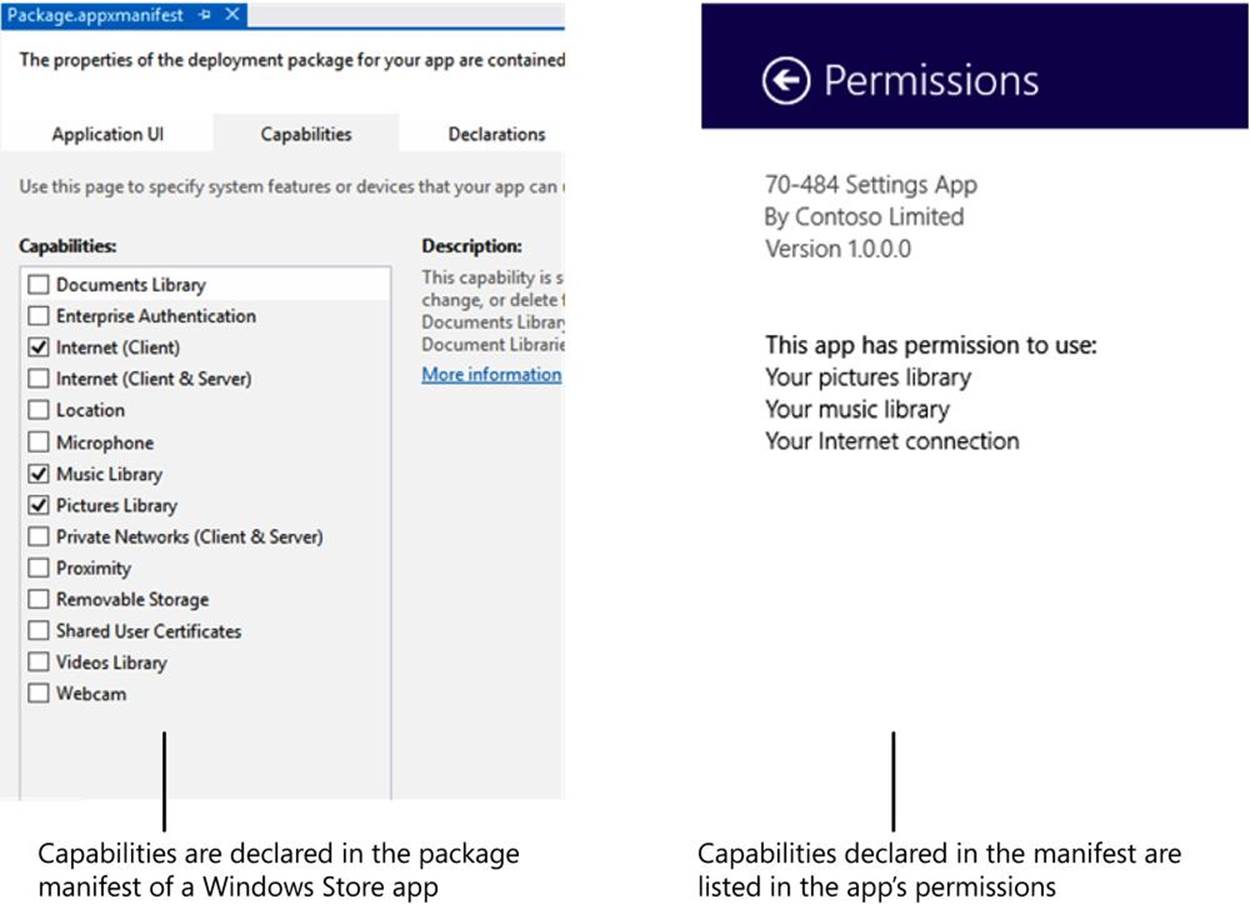 Two screenshots. The screenshot on the left shows the Internet (Client), Music Library, and Pictures Library capabilities selected in the package manifest of a Windows Store app. The same capabilities appear in the screenshot on the right, which shows the Permissions screen for the app.