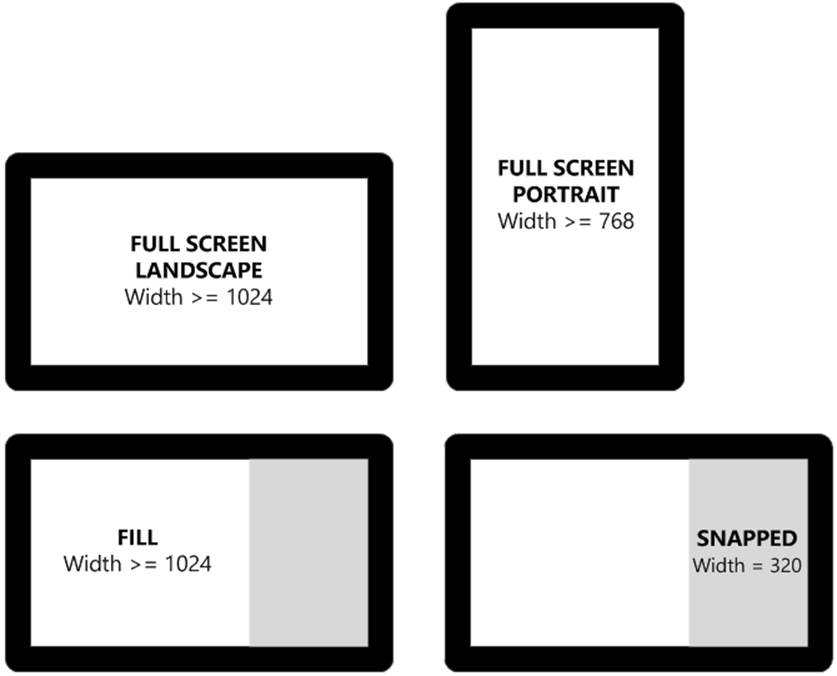 An illustration showing the view states of an app and their orientation. The view states are full screen landscape, full screen portrait, fill, and snapped.