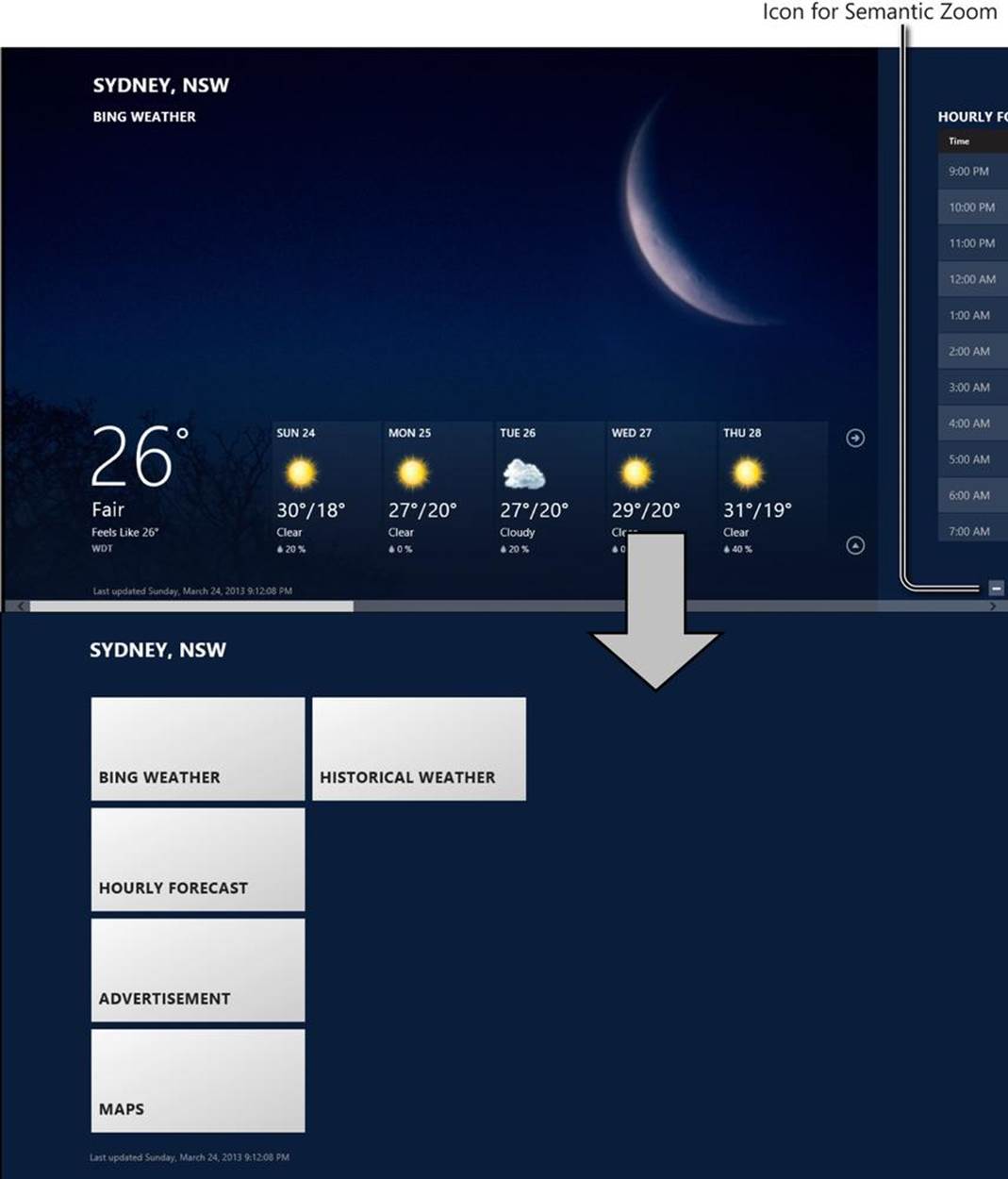 A screenshot of the Weather app in Windows 8. A callout points to the icon for Semantic Zoom. a large callout arrow points down to a list of app sections: BING WEATHER, HOURLY FORECAST, ADVERTISEMENT, MAPS, HISTORICAL WEATHER. The zoom icon can be clicked to zoom out of the main page of the app.
