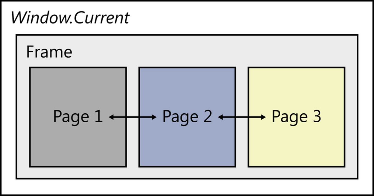A diagram illustrating a Frame object. A box labeled Frame contains three boxes: Page 1, Page 2, and Page 3. Page 1 and Page 2 are connected by a two-way arrow, as are Page 2 and Page 3. The user can navigate back to Page 1 by clicking or tapping the back button in other pages of the app (not shown).