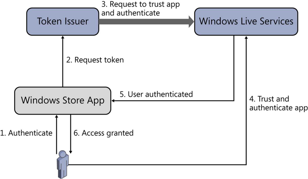 An illustration of steps involved in authorizing a user based on claims. The steps are (1) the user authenticates to the Windows Store app; (2) a request token is sent to the token issuer; (3) a request to trust the app and authenticate is sent to Windows Live Services; (4) the user trusts and authenticates the app; and (5) the user is authenticated.