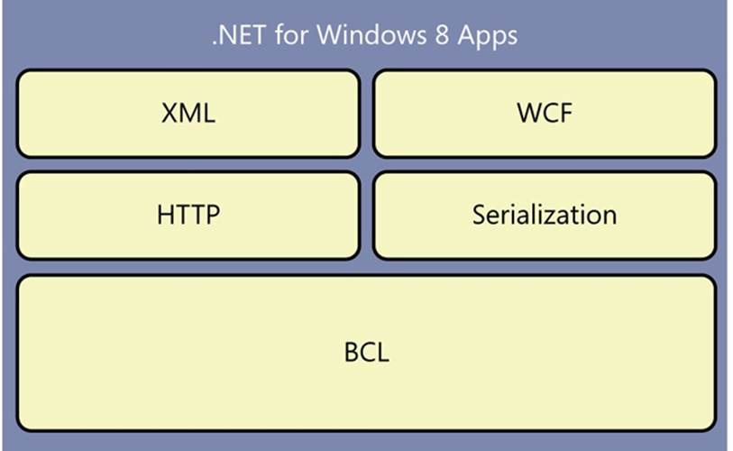 .NET APIs available to a Windows 8 application.