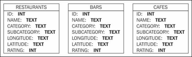 The Entity-relationship diagram