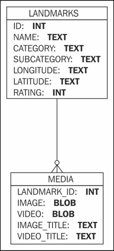 The Entity-relationship diagram