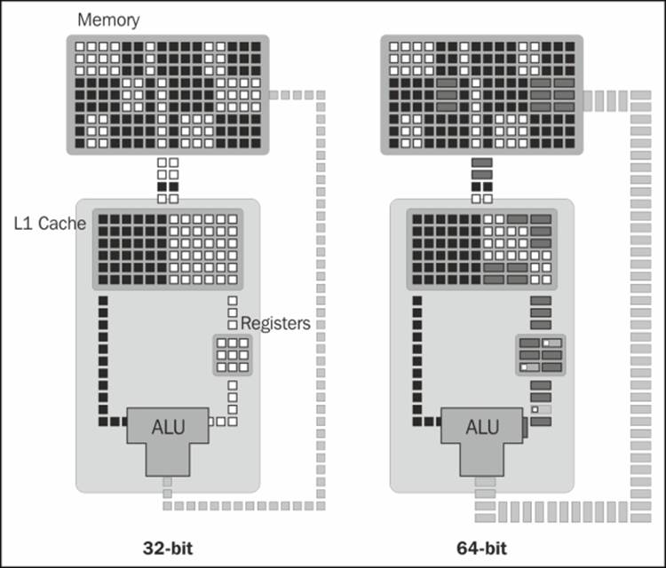 Benefits of a 64-bit architecture