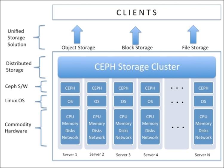 Ceph and the future of storage