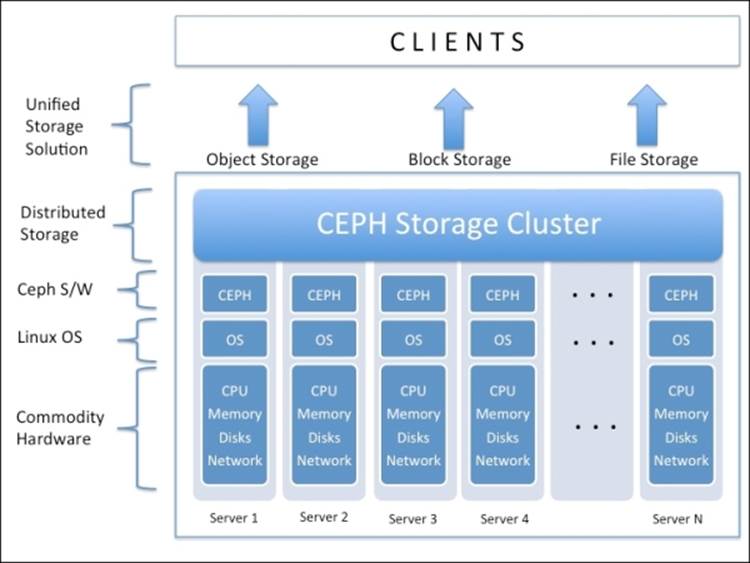 Ceph and the future of storage