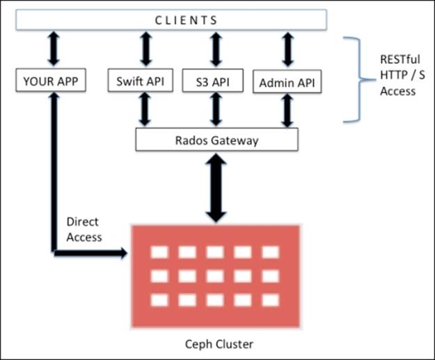 Ceph object storage