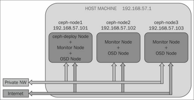 From zero to Ceph – deploying your first Ceph cluster