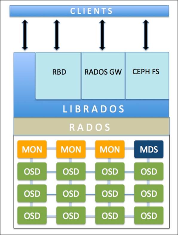 Ceph storage architecture