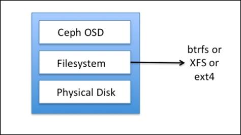 The Ceph OSD filesystem
