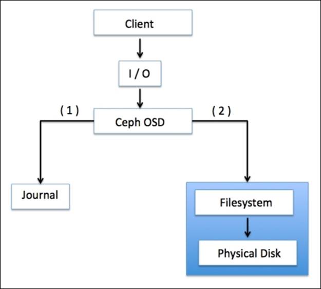 The Ceph OSD journal