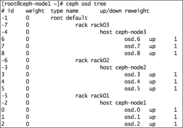 Customizing a cluster layout
