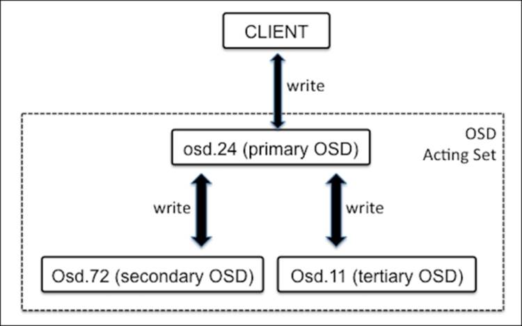 PG peering, up and acting sets