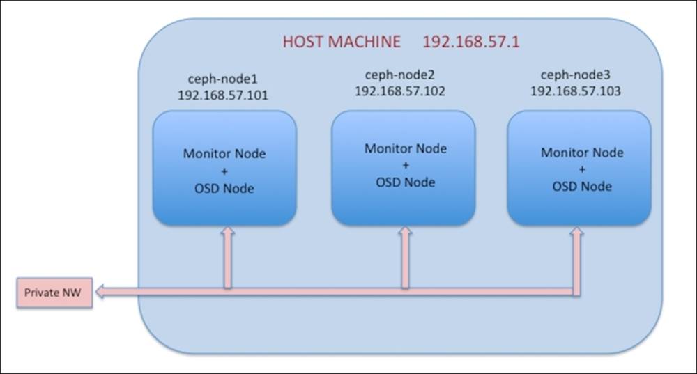 Deploying the Ceph cluster
