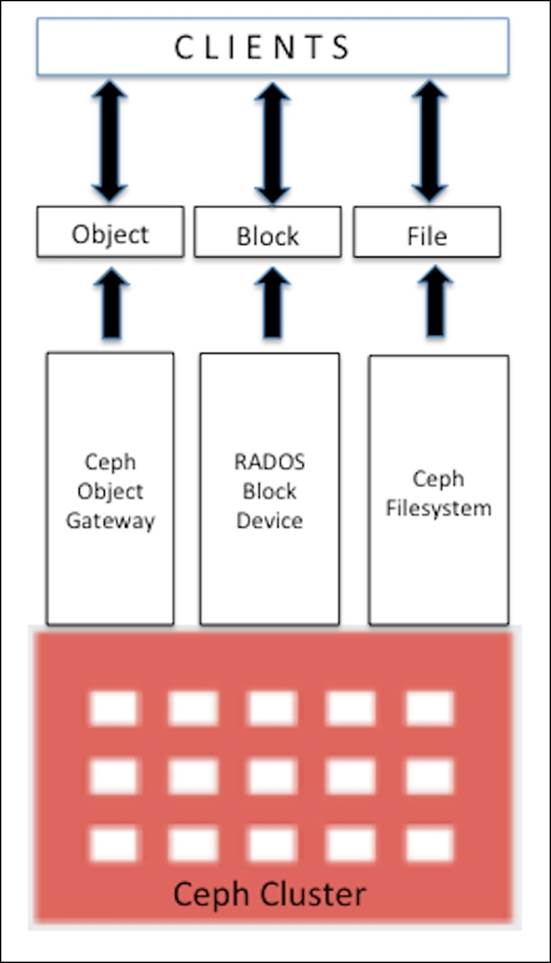 Storage Provisioning with Ceph