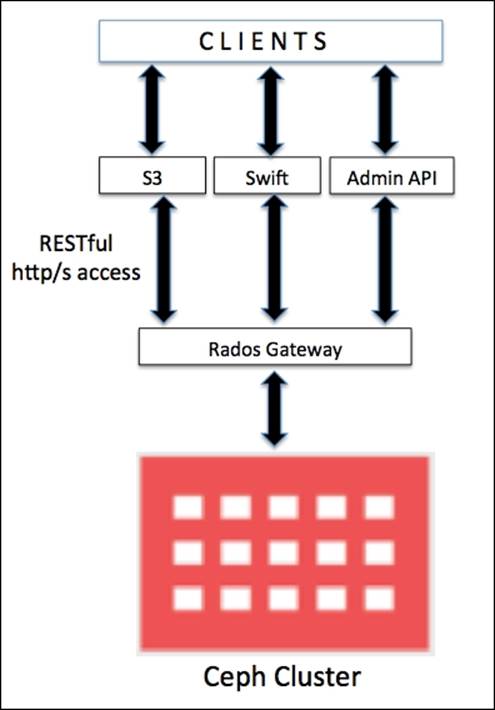 Object storage using the Ceph RADOS gateway
