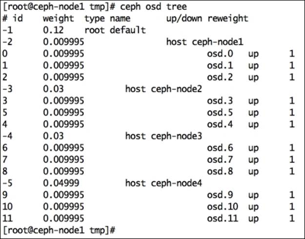 Adding OSD nodes to a Ceph cluster